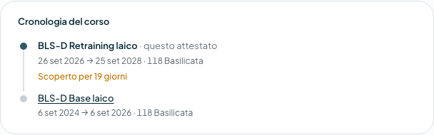 La cronologia del corso, con il periodo rimasto scoperto